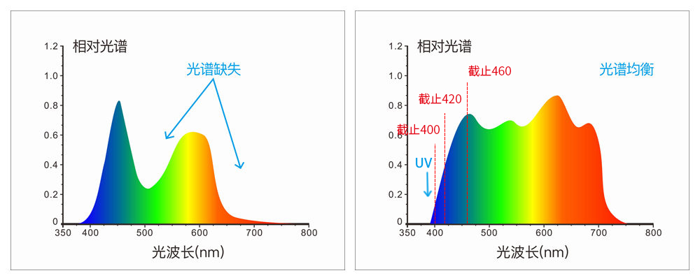 采用組合全光譜LED光源、UV光源