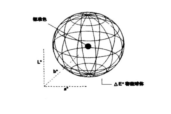 ΔEab球狀容差示意圖